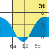 Explorer Bay tide chart for Tuesday, May 31, 2022