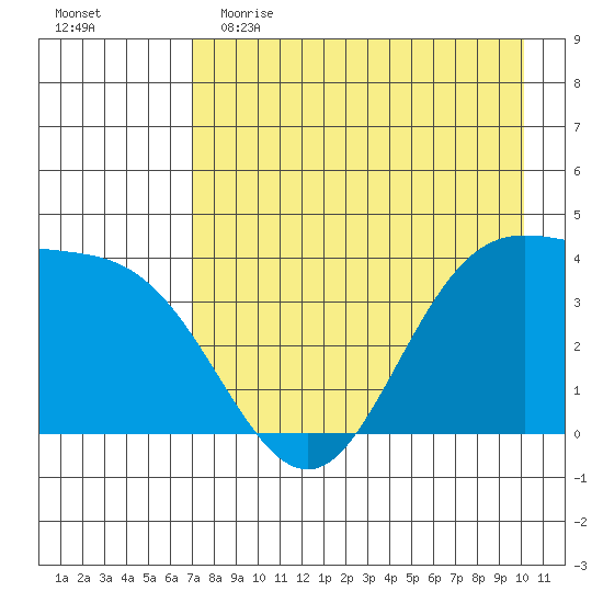 Explorer Bay tide chart for Tuesday, May 3, 2022