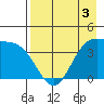 Explorer Bay tide chart for Tuesday, May 3, 2022
