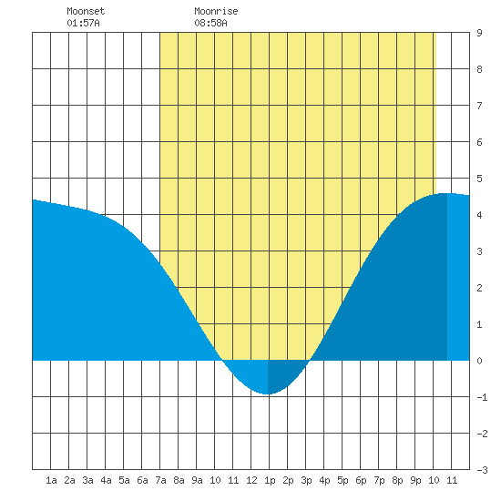 Explorer Bay tide chart for Wednesday, May 4, 2022