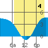 Explorer Bay tide chart for Wednesday, May 4, 2022