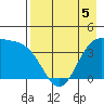 Explorer Bay tide chart for Thursday, May 5, 2022