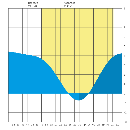 Explorer Bay tide chart for Saturday, May 7, 2022