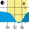 Explorer Bay tide chart for Sunday, May 8, 2022