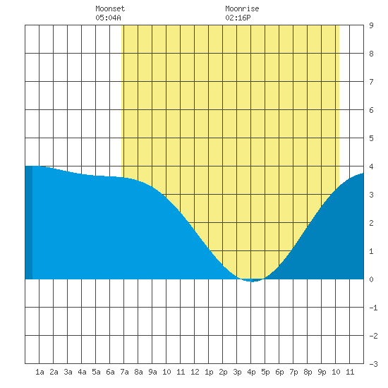 Explorer Bay tide chart for Monday, May 9, 2022