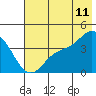 Explorer Bay tide chart for Saturday, June 11, 2022