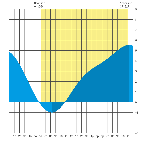Explorer Bay tide chart for Sunday, June 12, 2022