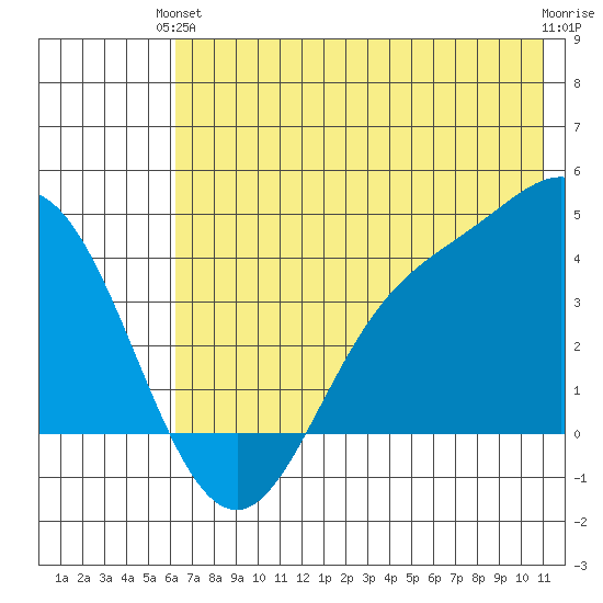 Explorer Bay tide chart for Monday, June 13, 2022