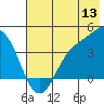 Explorer Bay tide chart for Monday, June 13, 2022