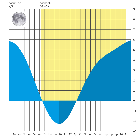 Explorer Bay tide chart for Tuesday, June 14, 2022