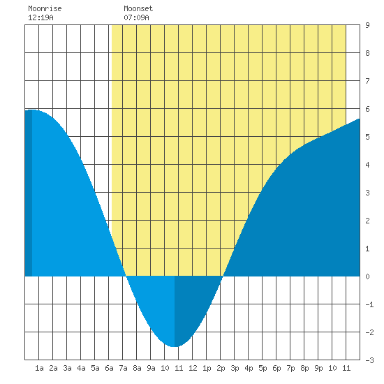 Explorer Bay tide chart for Wednesday, June 15, 2022