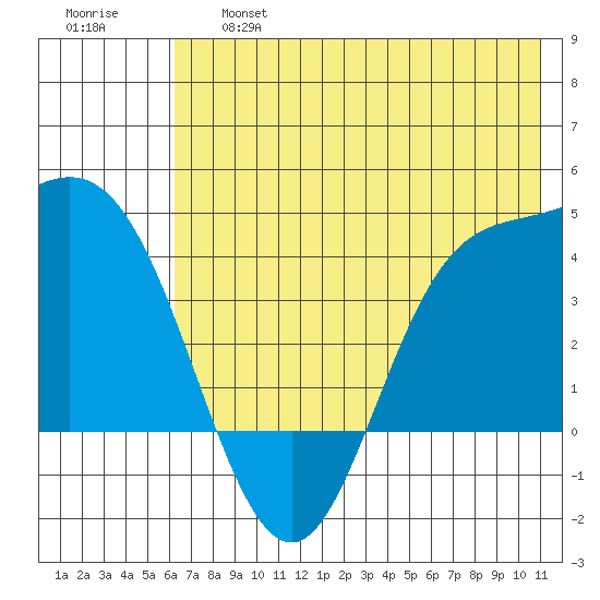 Explorer Bay tide chart for Thursday, June 16, 2022