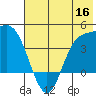 Explorer Bay tide chart for Thursday, June 16, 2022