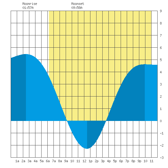 Explorer Bay tide chart for Friday, June 17, 2022