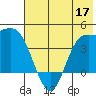 Explorer Bay tide chart for Friday, June 17, 2022
