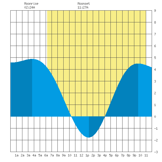 Explorer Bay tide chart for Saturday, June 18, 2022