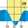 Explorer Bay tide chart for Saturday, June 18, 2022