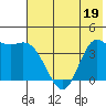 Explorer Bay tide chart for Sunday, June 19, 2022