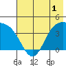 Explorer Bay tide chart for Wednesday, June 1, 2022