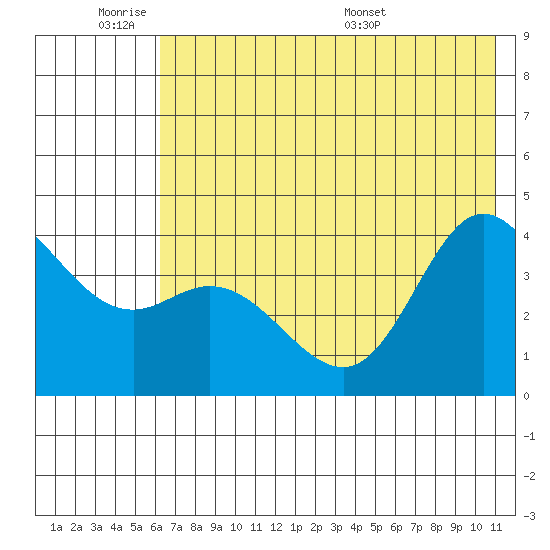 Explorer Bay tide chart for Tuesday, June 21, 2022