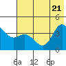 Explorer Bay tide chart for Tuesday, June 21, 2022