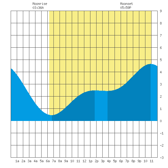 Explorer Bay tide chart for Thursday, June 23, 2022