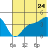 Explorer Bay tide chart for Friday, June 24, 2022