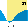 Explorer Bay tide chart for Saturday, June 25, 2022