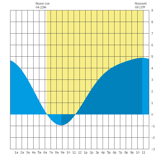 Explorer Bay tide chart for Sunday, June 26, 2022