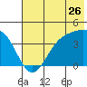 Explorer Bay tide chart for Sunday, June 26, 2022