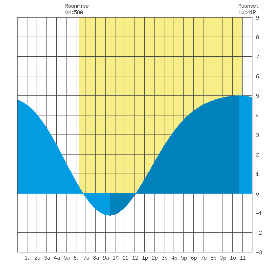 Explorer Bay tide chart for Monday, June 27, 2022
