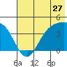 Explorer Bay tide chart for Monday, June 27, 2022