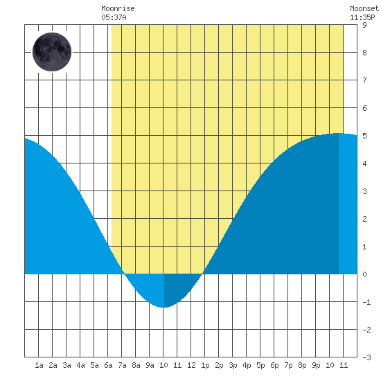 Explorer Bay tide chart for Tuesday, June 28, 2022