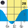 Explorer Bay tide chart for Tuesday, June 28, 2022