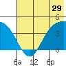 Explorer Bay tide chart for Wednesday, June 29, 2022