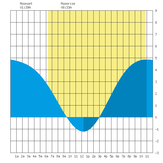 Explorer Bay tide chart for Thursday, June 2, 2022