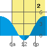 Explorer Bay tide chart for Thursday, June 2, 2022