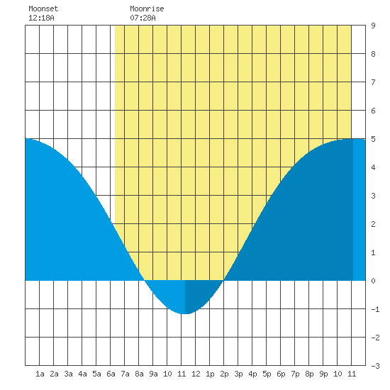 Explorer Bay tide chart for Thursday, June 30, 2022