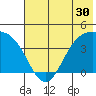 Explorer Bay tide chart for Thursday, June 30, 2022
