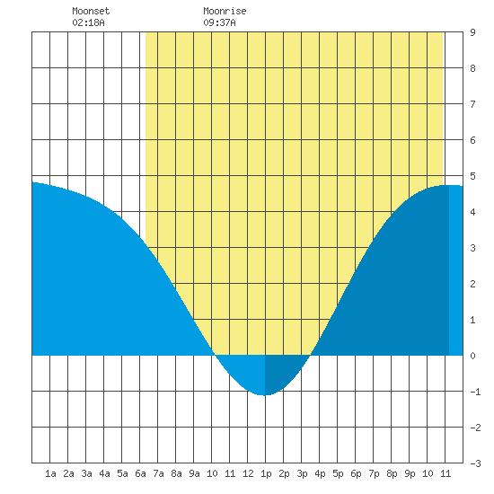 Explorer Bay tide chart for Friday, June 3, 2022