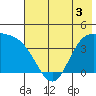 Explorer Bay tide chart for Friday, June 3, 2022