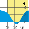 Explorer Bay tide chart for Saturday, June 4, 2022