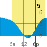 Explorer Bay tide chart for Sunday, June 5, 2022