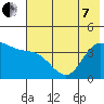 Explorer Bay tide chart for Tuesday, June 7, 2022
