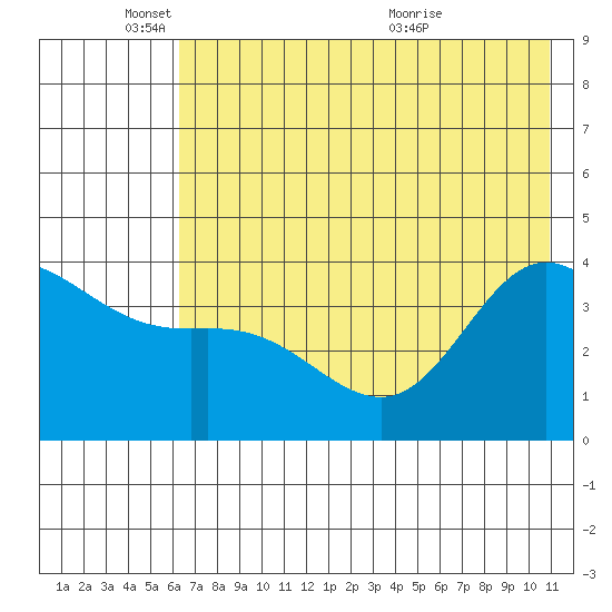Explorer Bay tide chart for Wednesday, June 8, 2022