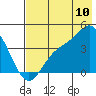 Explorer Bay tide chart for Sunday, July 10, 2022