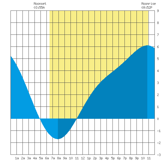 Explorer Bay tide chart for Monday, July 11, 2022