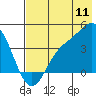 Explorer Bay tide chart for Monday, July 11, 2022
