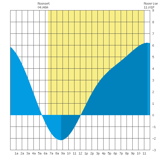 Explorer Bay tide chart for Tuesday, July 12, 2022