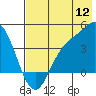 Explorer Bay tide chart for Tuesday, July 12, 2022